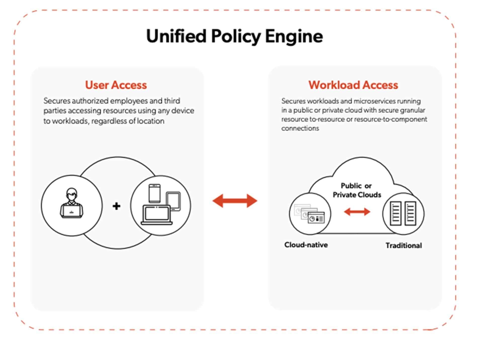 HYBRID CLOUD SECURITY AND THE ROLE OF ZERO TRUST NETWORK ACCESS - The ...